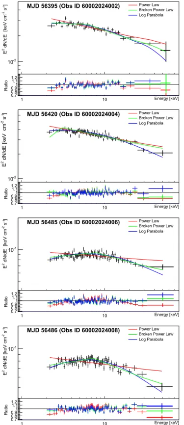 Figure 1. Spectral energy distributions of Mrk 501 derived from the Nu-STAR observations, showing the PL (red), BKNPL (green), and LP (blue) models ﬁtted to each observation