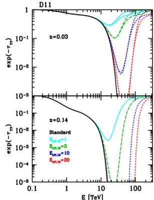 Fig. 2. Absorption coeﬃcient e −τ γγ as a function of energy for γ rays that propagate from a source at z = 0.03 (upper panel) and z = 0.14 (lower panel), using the EBL model of Dominguez et al