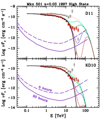 Fig. 4. Observed γ-ray spectrum of Mkn 501 during the 1997 active state recorded HEGRA (red symbols)