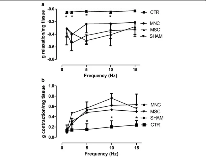 Fig. 2 EFS (1 –15 Hz frequency, 50 V, 0.01 ms duration and 5-second trains) induced relaxation (a) and contraction (b) of rat smooth muscle anal sphincter strips