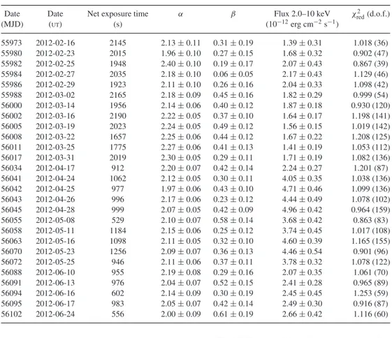 Table 1. Log and fitting results of Swift-XRT observations of PG 1553 +113 using an LP model with a H I column density fixed to the Galactic value in the direction of the source