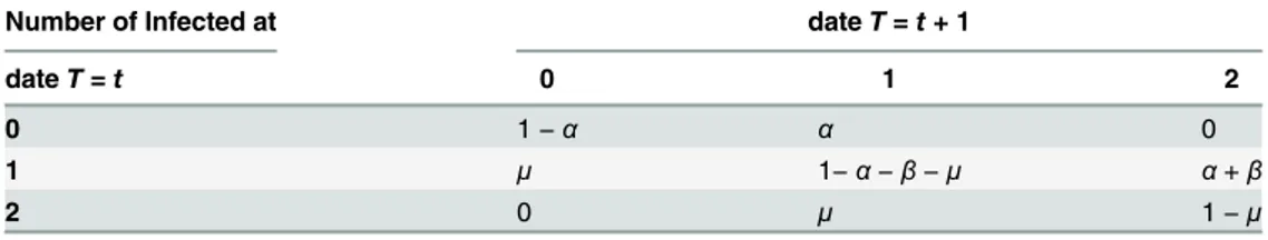 Table 3. Transition probability matrix between the healthy and the infective states, in a two-individu- two-individu-als population with no internal contagion.