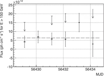 Figure 2. MAGIC nightly light curve for energies above 150 GeV. Hori- Hori-zontal error bars represent the duration of each observation