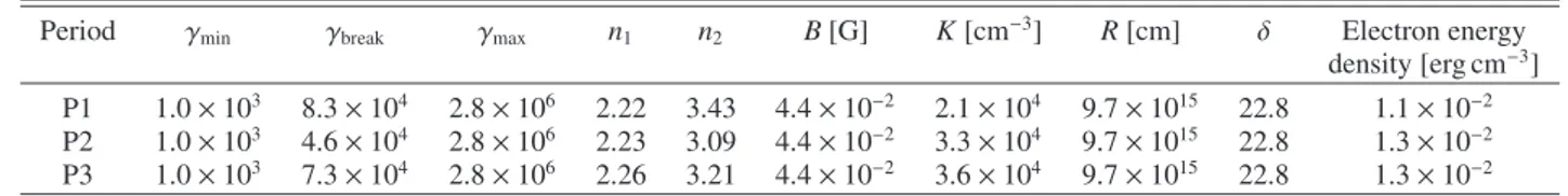 Table 2. Model parameters obtained from the χ 2 -minimized SSC fits and the calculated electron energy density values.