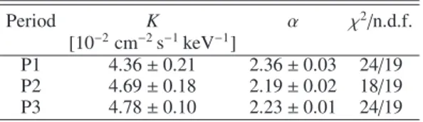 Table A.2. Parameters resulting from the fit with a power law F(E) = K · (E/keV) −α to the RXTE /PCA spectra.