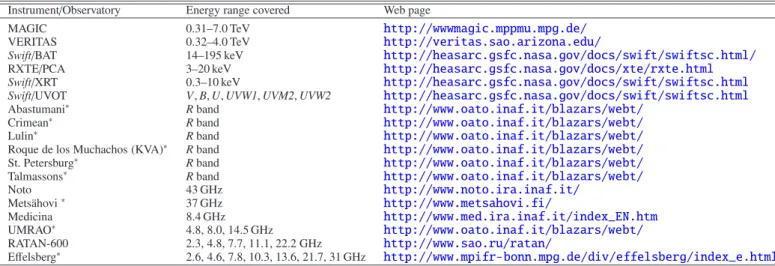 Table 1. List of instruments participating in the multifrequency campaign and used in the compilation of the light curves and SEDs shown in Figs