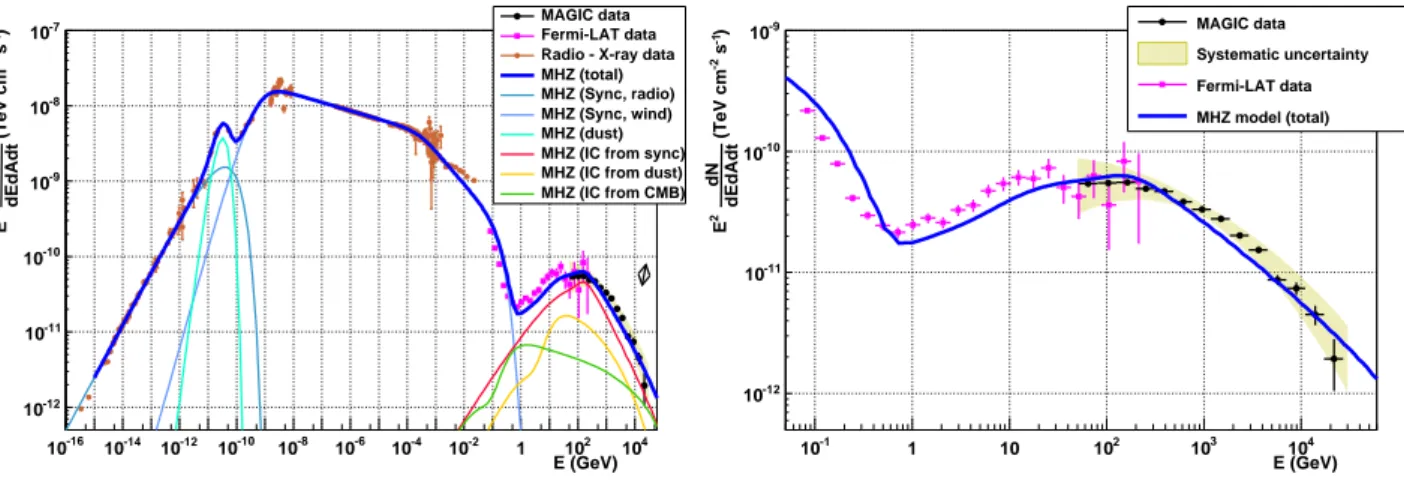 Figure 5: On the left: The overall spectral energy distribution of the Crab Nebula from radio to γ rays