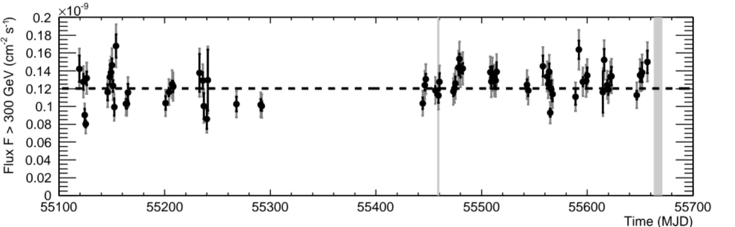 Figure 4: Daily light curve of the Crab Nebula for energies above 300 GeV. The black vertical lines show statistical error bars, the grey ones the quadratic sum of statistical errors and a 12% systematic point-wise uncertainty
