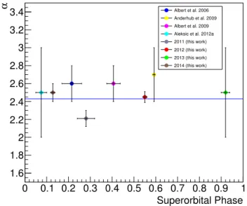 Fig. 1. Super-orbital dependence of the spectral index α for all MAGIC campaigns of LS I +61 ◦