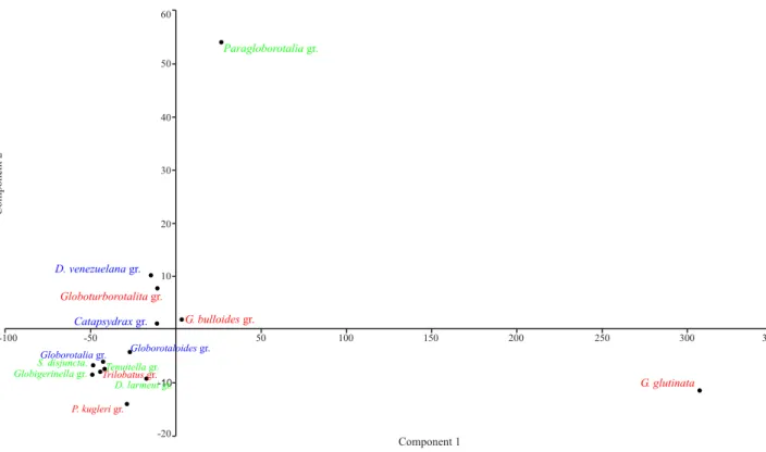 Figure 3. Principal component analysis plot. In red are indicated the species belonging to Ecogroup 1, in green species from Ecogroup  3, and in blue species from Ecogroup 4.