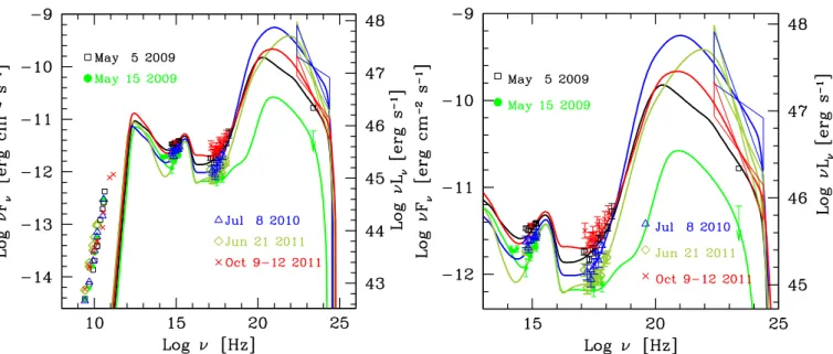 Fig. 4. (Left panel) SEDs of PMN J0948 +0022 in some specific time periods. (Right panel) Zoom of the infrared-to-γ-ray energy range