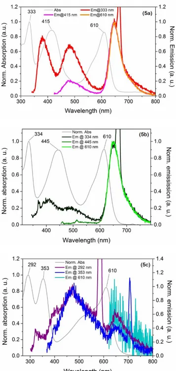 Figure 7. UV−Vis absorption and fluorescence emission spectra of compounds 5a–c in CH 2 Cl 2