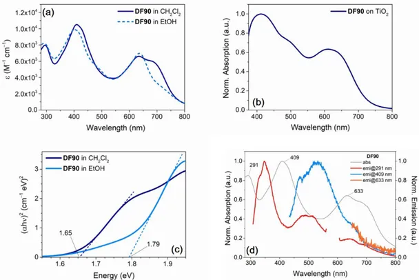 Figure 8. UV−vis absorption spectra of dye DF90 in CH 2 Cl 2  and EtOH solution (a), and adsorbed on 