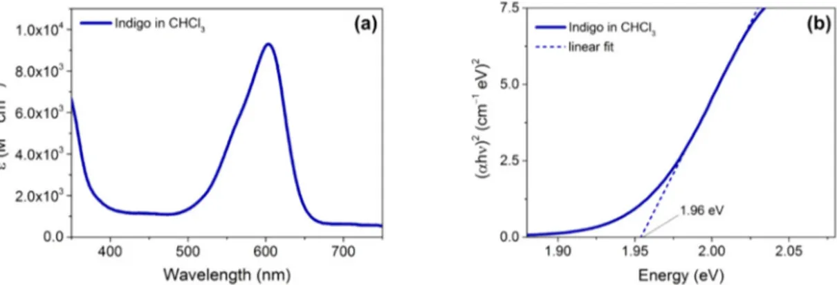 Figure 4. UV-Vis absorption spectrum of indigo dissolved in CHCl 3 (a) and corresponding Tauc plot (b).