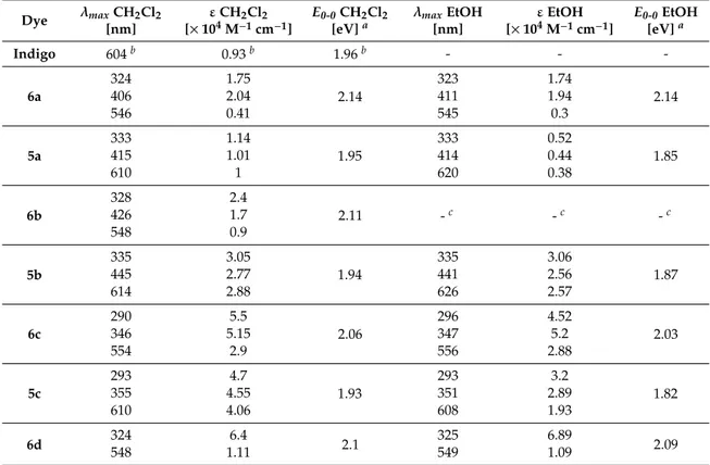 Table 2. Optical properties of dyes 5a–d and 6a–c compared with those of parent indigo compound.