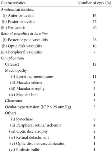 Table 2: Ocular characteristics and complications in Behçet’s uveitis in Italian patients.