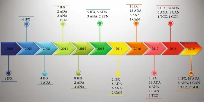 Figure 2: Timeline graph illustrating the diﬀerent biologic treatments administered to our patients over time
