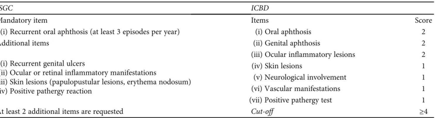 Table 6: Criteria for the diagnosis of Behçet’s disease (BD): International Study Group Criteria (ISGC) [152] and International Criteria for BD (ICBD) [153].