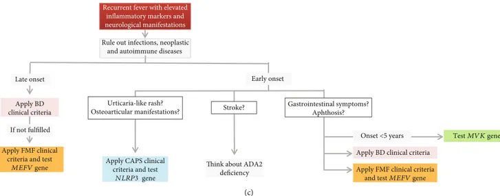 Figure 5: Diagnostic ﬂow chart for main autoinﬂammatory diseases displaying recurrent fevers and gastrointestinal (a), serosal (b), and neurological (c) manifestations