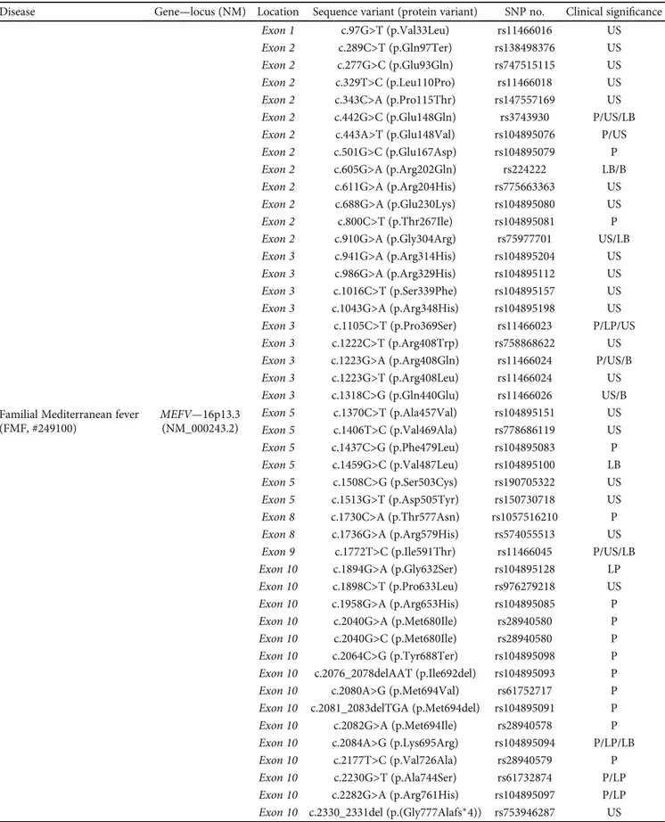 Table 7: Genetic variants associated with hereditary recurrent febrile syndromes and interpretations of their signiﬁcance (from ClinVar database).