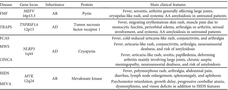 Table 1: Summary of the main genetic and clinical features of FMF, TRAPS, CAPS, and MKD.