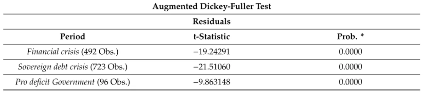 Table A1. Augmented Dickey–Fuller test.