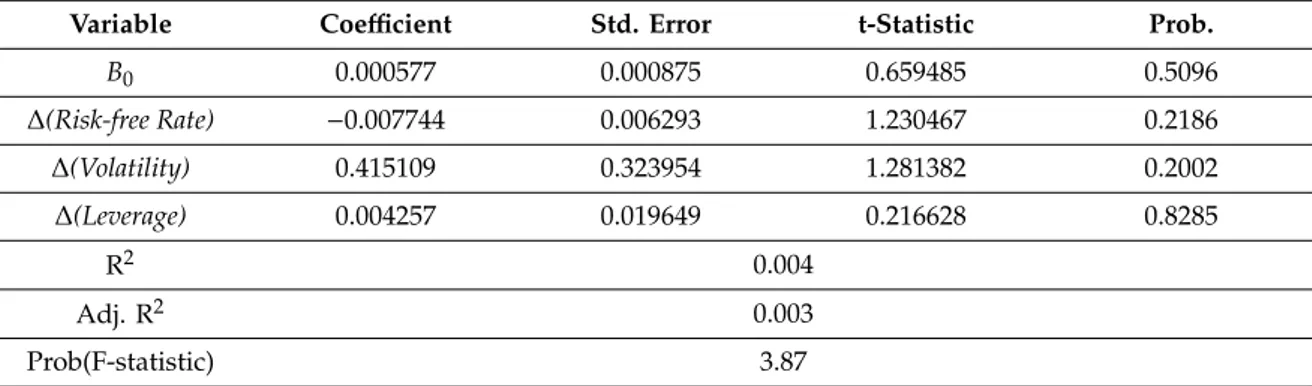 Table A8. Basic Model OLS estimates: period August 2007–September 2018 (2751 Obs. after adjustments).