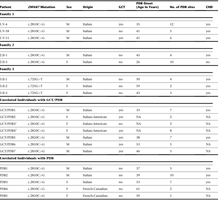 Table 1. Clinical Characteristics of Subjects with Familial and Sporadic PDB and Positive for ZNF687 Mutations
