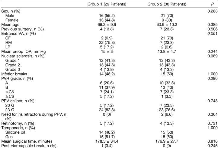 Table 1. Entry and Intraoperative Variables of Group 1 Patients (Preemptive Cataract Surgery) and of Group 2 Patients (Combined Phacovitrectomy)