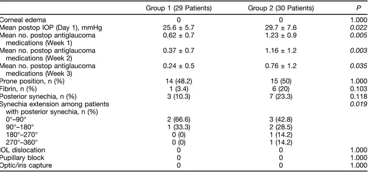 Table 3. Late Postoperative Variables of Group 1 Patients (Preemptive Cataract Surgery) and of Group 2 Patients (Combined Phacovitrectomy)