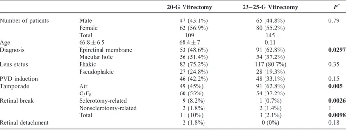 TABLE 2. Comparison of Ocular and Patient Characteristics Between 20-Gauge and Small-gauge Pars Plana Vitrectomy Groups 20-G Vitrectomy 23–25-G Vitrectomy P 