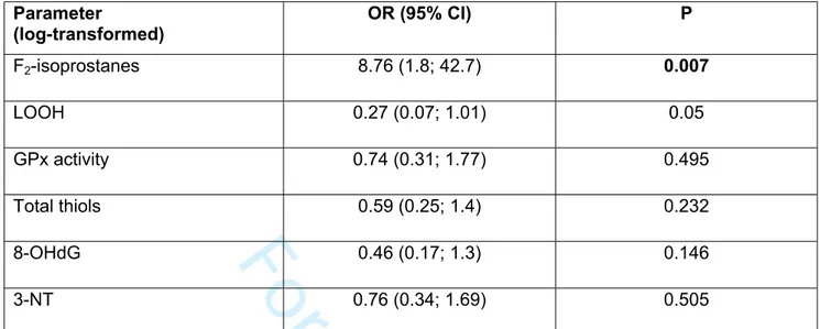 Table  3.  Multivariable  logistic  regression  analysis,  adjusted  for  age,  between  baseline  oxidative stress parameters (exposure) and the risk of esophageal varices (outcome)