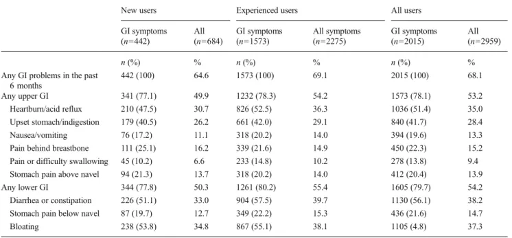 Table 4 . Compared with patients without GI symptoms, patients with GI symptoms had significantly lower mean adjusted EQ-5D utility scores in both the new user (mean difference −0.04, P&lt;0.0099) and experienced user (mean difference −0.06, P&lt;0.0001) c