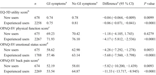Table 4 Association between GI symptoms and measures of health-related quality of life for new and experienced users