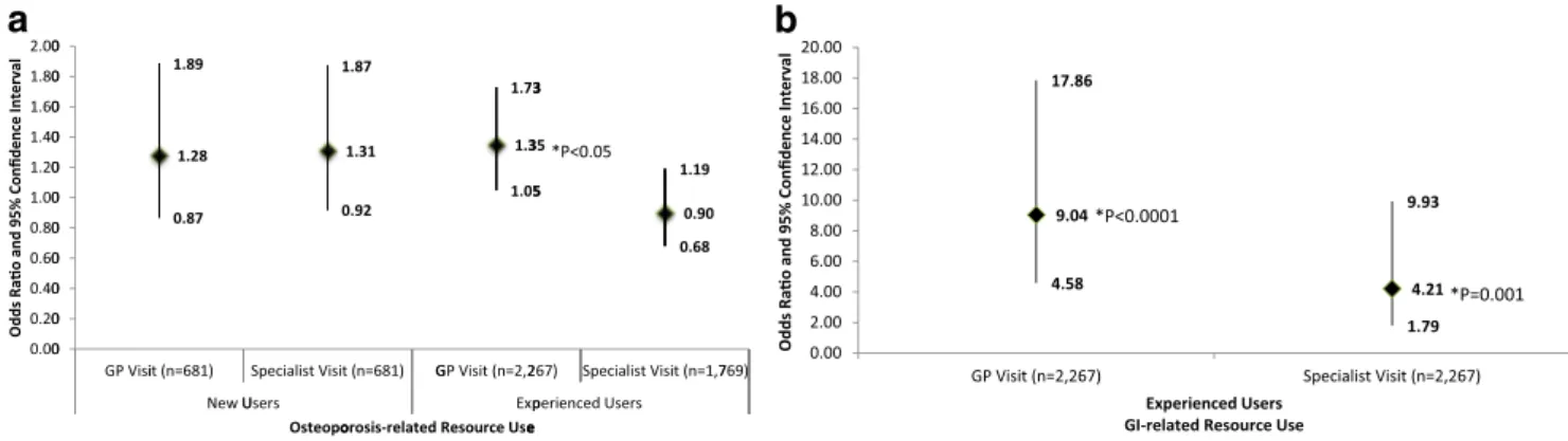 Fig. 1 a Likelihood of osteoporosis-related health care resource use for new and experienced users with and without GI symptoms