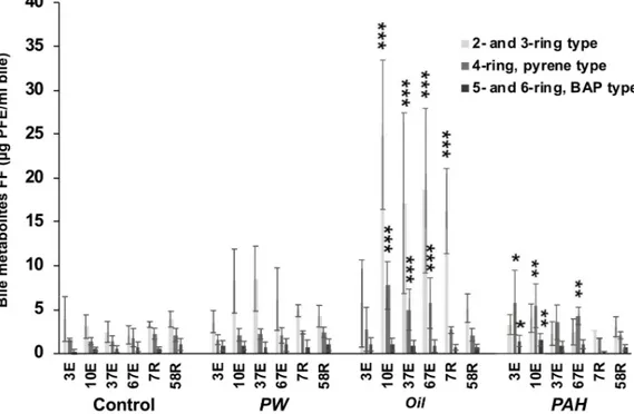 Fig 6. Fixed wavelength fluorescence (FF) analysis of PAH bile metabolites. FF were measured at the 290/334 nm (2/3