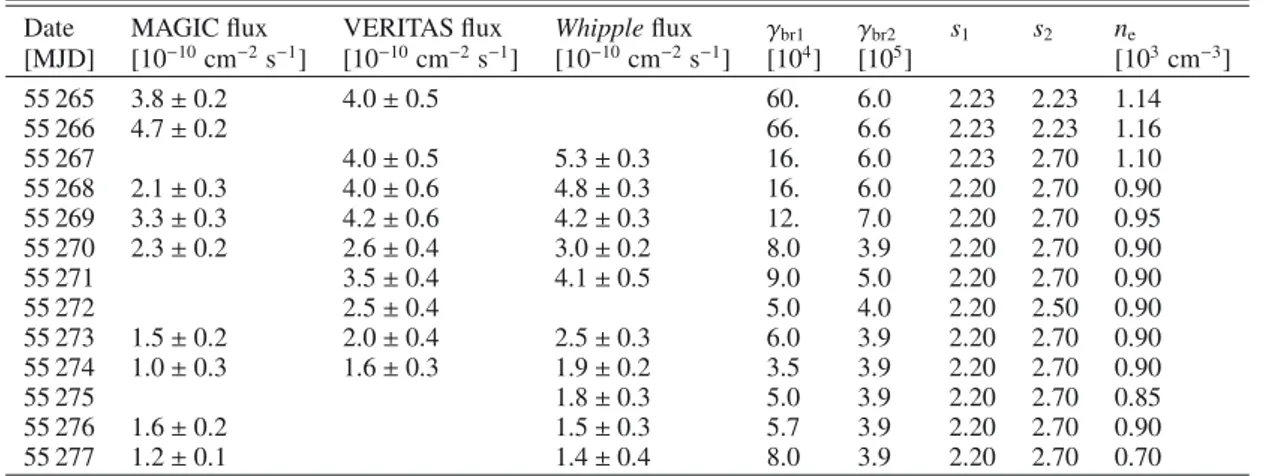 Table 2. Integral flux above 200 GeV and parameters of the one-zone SSC model.