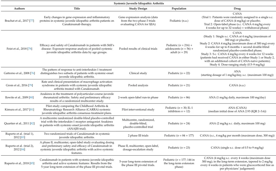 Table 2. Main clinical trials evaluating the use of Anakinra (ANA) and Canakinumab (CANA) for the treatment of systemic juvenile idiopathic arthritis (SJIA) in the pediatric population.