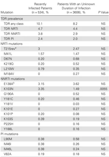 Table 2. Prevalence of Transmitted Drug Resistance Mutations in Recently Infected Patients and in Patients With an Unknown Duration of Infection, Diagnosed During 2008 –2010