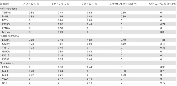 Table 3. Prevalence of Most Frequently Detected Mutations at Time of Diagnosis for Subtypes A, B, C, CRF 01_AE, and CRF 02_AG in Newly Diagnosed Antiretroviral-Naive Human Immunodeficiency Virus-Infected Patients in Europe, 2008 –2010