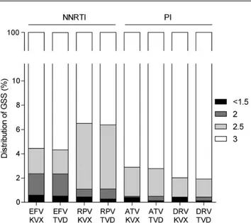 Figure 4. Genotypic sensitivity scores (GSSs) of 8 recommended first-line regi- regi-mens in patients in Europe newly diagnosed with human immunodeficiency virus in 2008 –2010