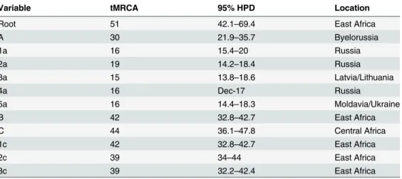Table 2. tMRCAs, credibility intervals (95%HPD) and location of the main groups (A, B, C) and clades (1a, 2a, 3a, 4a, 5a, 1c, 2c, 3c) on the basis of the dataset of 229 HIV-1 subtype A1 isolates.