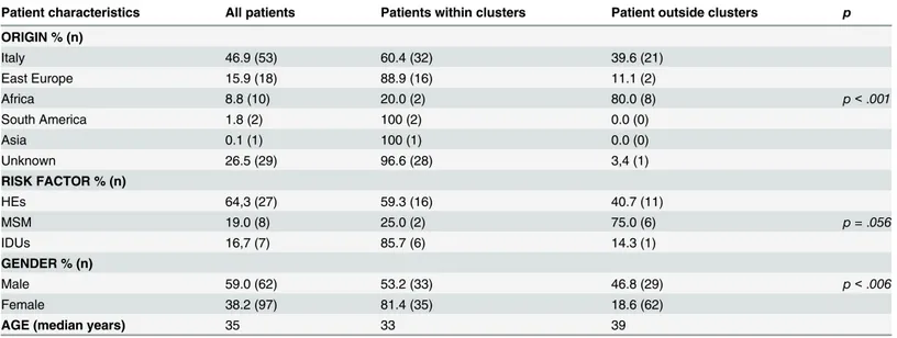 Table 1. Characteristics of 113 patients carrying subtype A1.