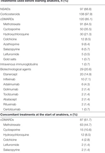 TABLE 2 | Treatment choices preceding and accompanying anakinra in the patients evaluated in our study.