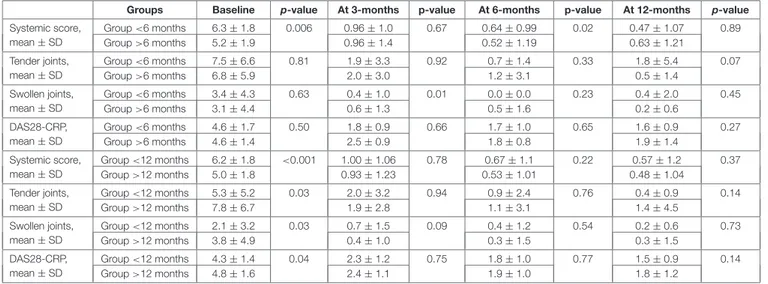 TABLE 3 | Information about different responses in the articular manifestations between patients treated with anakinra no later than 6 months (upper part) and no later than 12 months (lower part) since AOSD onset compared with those starting the treatment 