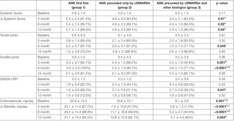 TABLE 4 | Differences about Pouchot score modified by Rau et al. (Systemic Score), articular involvement and corticosteroid sparing effect between patients undergoing anakinra (ANK) as first treatment approach and patients previously treated with conventio
