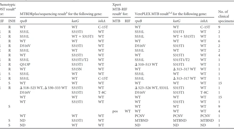 TABLE 6 Phenotypic DST, MTBDRplus, Xpert MTB-RIF, and VerePLEX Biosystem M. tuberculosis results for the 80 smear-positive MTBC culture-