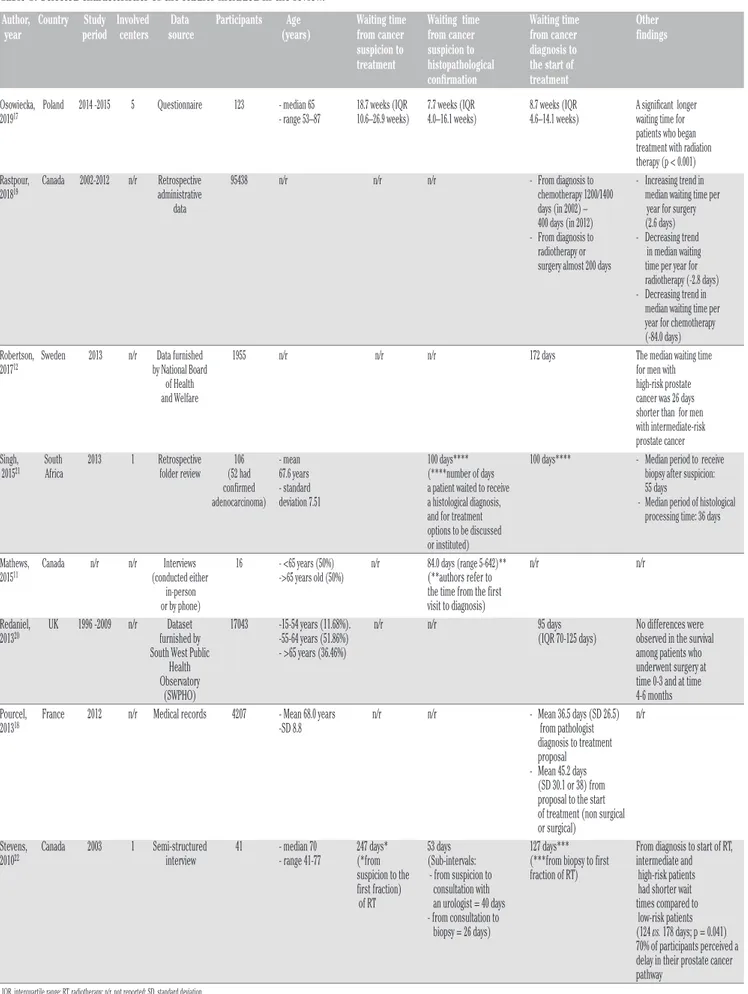 Table 1. Selected characteristics of the studies included in the review.