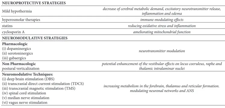 Table 2: Available strategies to manage sABIs and their mechanisms of action. NEUROPROTECTIVE STRATEGIES