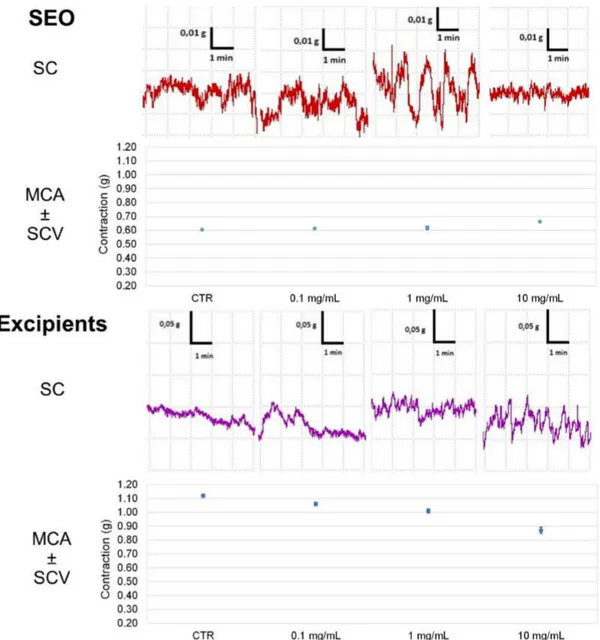 Figure 8. Focus on experimental original recording of the concentration-response curve of liquid EO, SEO, and excipients on spontaneous gallbladder basal contractility